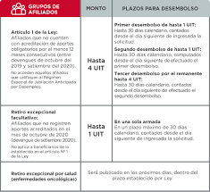 Puedes hacer tu solicitud de retiro desde el lunes 18 de mayo y siguiendo el cronograma que las afp han puesto disposición de los interesados. Retiro De Afp Retiro Extraordinario De Los Fondos De Pensiones