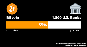 In 2021 alone, the alt's performance has been exponential, with the crypto climbing to touch its ath in february. Documenting Bitcoin On Twitter Bitcoin Is Now Worth More Than Half Of The Entire U S Banking System By Market Capitalization