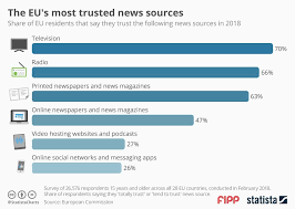 Chart Of The Week The Eus Most Trusted News Sources News