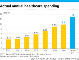 Finding A Cure For Rising Costs In Healthcare Singapolitics