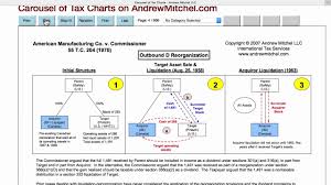 Carousel Of Tax Charts On Andrewmitchel Com