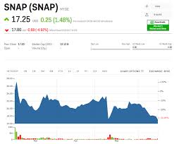 Traders Betting Against Snap Have Made 195 Million Since