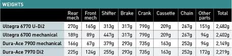 Shimano Ultegra Di2 First Ride On The Electronic Groupset