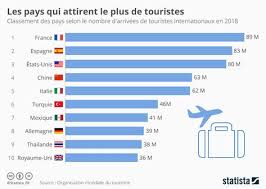 Infographie Les Pays Qui Attirent Le Plus De Touristes En 2020 Infographie Touriste Pays