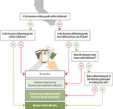 California Sales Tax Flow Chart Bedowntowndaytona Com