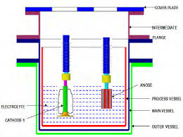 How Electrolytic Refining A Copper Is Carried Out ? Explain In Detail .
