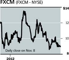 Fxcm (fxcm) is today's perilous reversal stock. Fxcm Is A Money Machine Barron S
