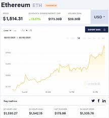 These websites compare various cryptocurrencies mining profitability to bitcoin to determine if a cryptocurrency is more profitable to mine than bitcoin. Ethereum Pricing Passes 1 500 Cryptocurrency Mining Gets More Profitable Oc3d News