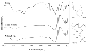 It is the first of a class of synthetic polymers with ionic properties that are called ionomers. Scielo Brasil Nafion Sulfonated Poly Indene Polyelectrolyte Membranes For Fuel Cell Application Nafion Sulfonated Poly Indene Polyelectrolyte Membranes For Fuel Cell Application