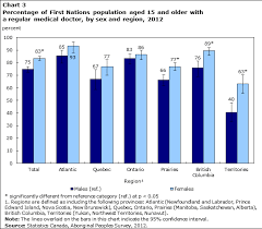 Social Determinants Of Health For The Off Reserve First