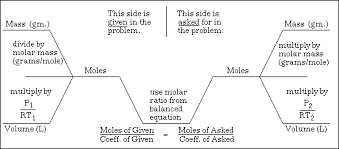 Stoichiometry The Abcs Of Physics And Chemistry