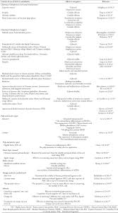 Endodontics for hosa competition learn with flashcards, games and more — for free. Natural Products In Endodontics Abstract Europe Pmc