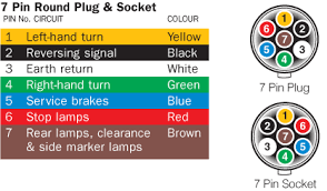 Trailer side car side wiring plug diagram. 7 Round Pin Trailer Connector