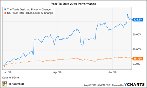 why the trade desk stock jumped nearly 16 in july the