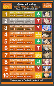 Your No 1 Unofficial Anime Charts