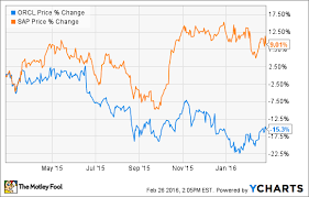 Oracle Corporation Falls Victim To Hubris As Sap Overtakes
