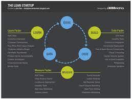 How To Turn Your Random Startup Ideas Into Profitable Success Stories Startup Infographic Lean Startup Start Up