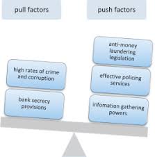 It's called a money factor instead. Money Laundering Activities In Australia An Examination Of The Push And Pull Factors Driving Money Flows Sciencedirect