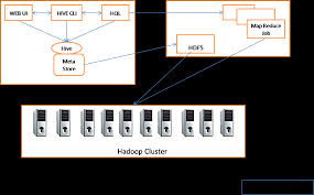 Image result for Apache Hive architecture