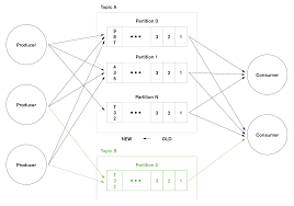 Configuring each consumer to listen to separate topic. Mongodb Data Streaming Implementing A Mongodb Kafka Consumer Mongodb Blog