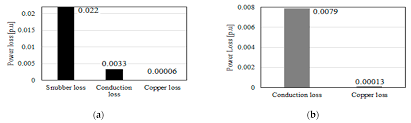 Choose from the following to. Energies Free Full Text Evaluation Of A Three Phase Bidirectional Isolated Dc Dc Converter With Varying Transformer Configurations Using Phase Shift Modulation And Burst Mode Switching