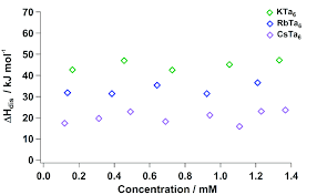 Enthalpy Of Aqueous Dissolution H Dis Of Li Ta 6 K Ta 6 Rb Ta 6 Download Scientific Diagram