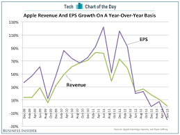 Apples Growth Disappears