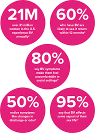 Ted with recurrence of bacterial vaginosis among adolescents attending sexually transmitted the effcacy of retreatment with the same medication for early treatment failure of bacterial vaginosis. About Bacterial Vaginosis Bv Other Vaginal Issues