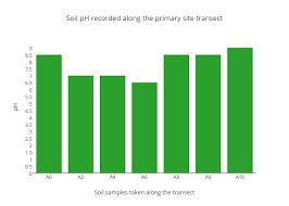 Soil Ph Recorded Along The Primary Site Transect Bar Chart