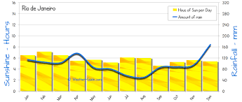 Rio De Janeiro Weather Averages