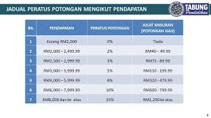 #1 melalui portal pengemaskinian maklumat peminjam ptptn. Jadual Potongan Gaji Berjadual Ptptn 2020 My Panduan