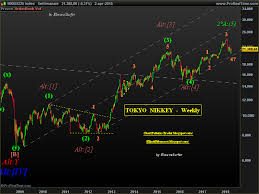 Elliott And Fibonacci Patterns