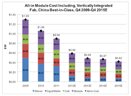 Solar Panels For 42 Cents Per Watt In 2015 Solar Power