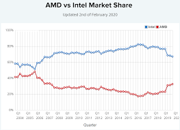 Which is the better investment? Amd Vs Intel Market Share Updated 2nd Of Feb 2020 Amd Stock