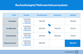Maybe you would like to learn more about one of these? Umsatzsteuerbefreiung Definition Folgen