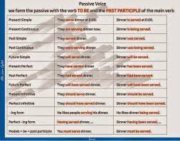 Passive Voice Tenses Table Learn English Online
