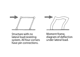 Taxonomy No Lateral Load Resisting System Ln