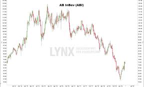 Alle beleggingsinformatie op een rij: Lager Dividend Mogelijk Goed Voor Koers Ab Inbev Lynx
