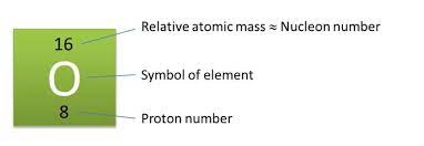 4 3 Proton Number And Nucleon Number In Atoms Of Elements Spm Science Protons Relative Atomic Mass Science