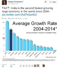 Fact Check Is India The Worlds 2nd Fastest Growing Economy