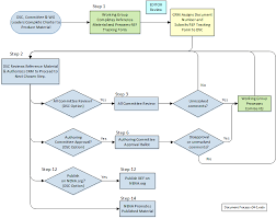 Check spelling or type a new query. Process Flow Chart For Reference Ref Material Draft Nena Knowledge Base