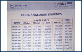 Tabel pinjaman kupedes bri 400 juta. 10 Tabel Angsuran Kupedes Bri 2021 Syarat Biaya Bunga