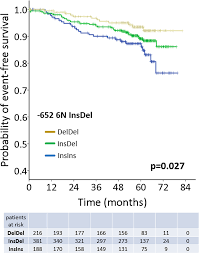 association of caspase 8 polymorphisms 652 6n insdel and