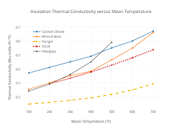Insulation Thermal Conductivity Versus Mean Temperature