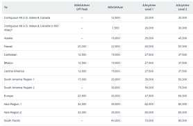 best uses of american airlines miles million mile secrets