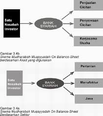 Pendahuluanperkembangan peran perbankan syariah di indonesia tidak terlepas dari sistem dari 124 responden nasabah bank konvensional, sebanyak 51,4% menyatakan bahwa konsep bunga. Sistem Operasi Bank Syariah Saripedia Wordoress Com