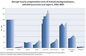 Manufacturing In China U S Bureau Of Labor Statistics