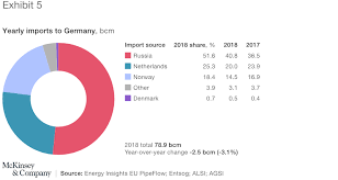 How Did The European Natural Gas Market Evolve In 2018