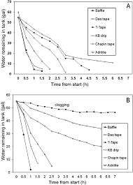 Design Introduction And Extension Of Low Pressure Drip Irrigation In Myanmar In Horttechnology Volume 25 Issue 4 2015