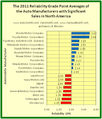 Auto On Info The Updated 2011 Reliability Grade Point